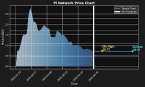 Pi Network Price Today: Stay Updated on the Latest Value